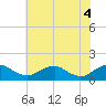Saunders Wharf tide chart for Wednesday, June 4, 2025