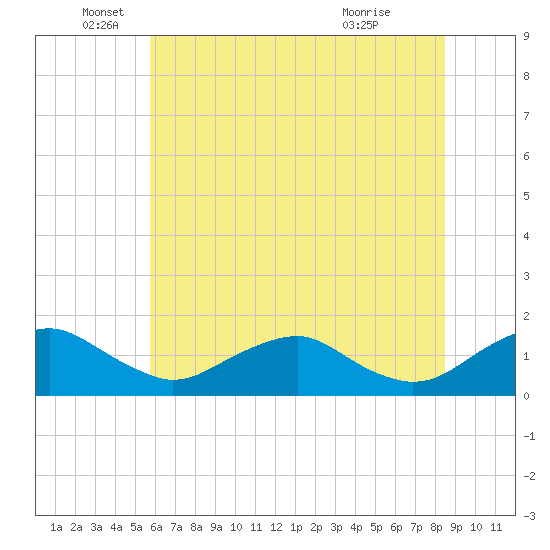 Saunders Wharf tide chart for Thursday, June 5, 2025