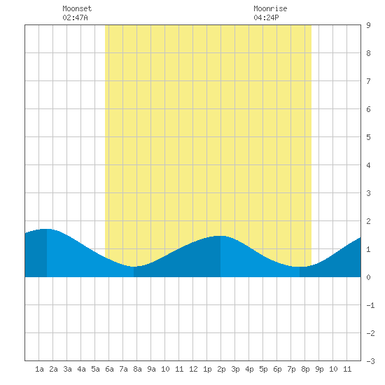 Saunders Wharf tide chart for Friday, June 6, 2025