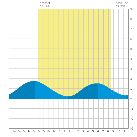 Saunders Wharf tide chart for Friday, July 11, 2025