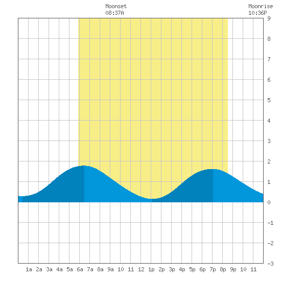Saunders Wharf tide chart for Sunday, July 13, 2025