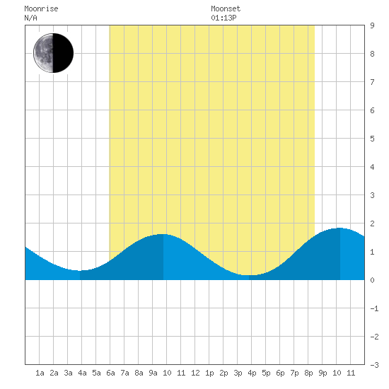 Saunders Wharf tide chart for Thursday, July 17, 2025