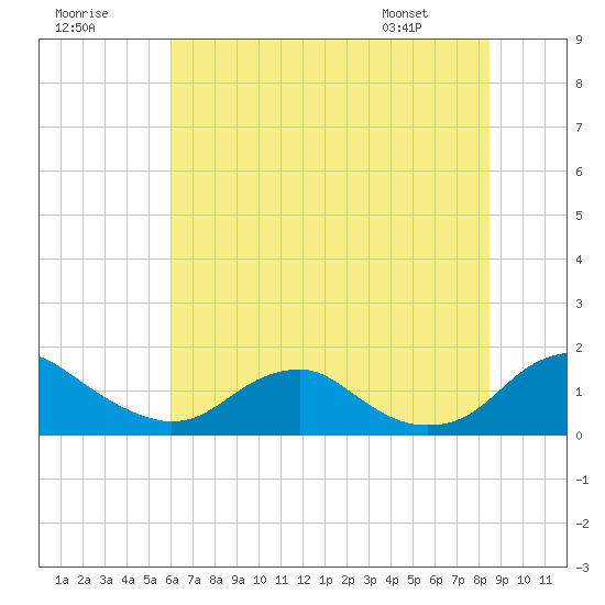Saunders Wharf tide chart for Saturday, July 19, 2025