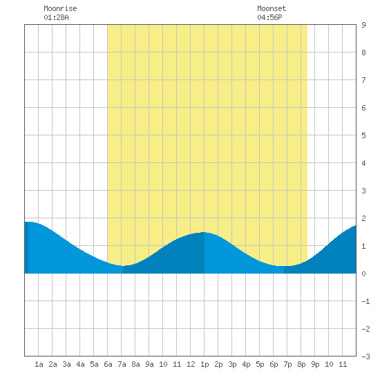 Saunders Wharf tide chart for Sunday, July 20, 2025