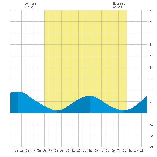 Saunders Wharf tide chart for Monday, July 21, 2025