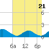 Saunders Wharf tide chart for Monday, July 21, 2025