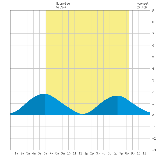 Saunders Wharf tide chart for Saturday, July 26, 2025