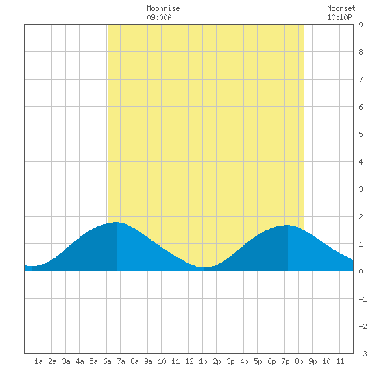 Saunders Wharf tide chart for Sunday, July 27, 2025