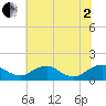 Saunders Wharf tide chart for Wednesday, July 2, 2025