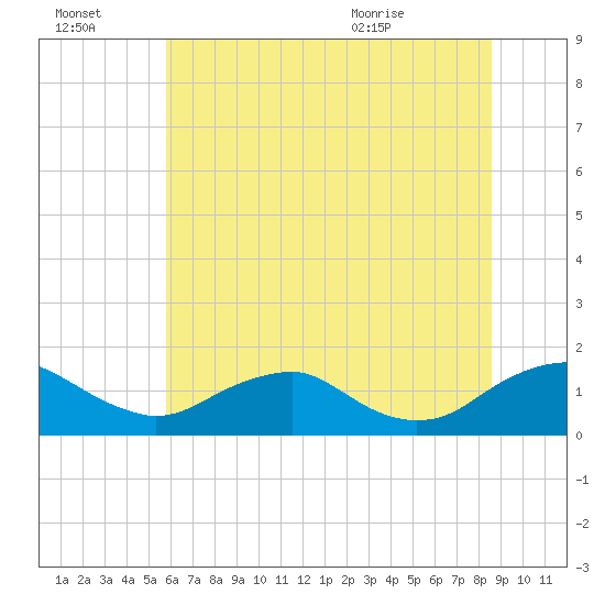 Saunders Wharf tide chart for Thursday, July 3, 2025