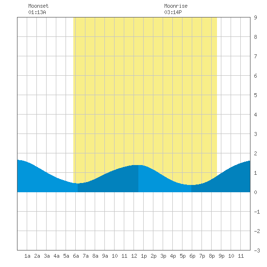 Saunders Wharf tide chart for Friday, July 4, 2025
