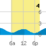 Saunders Wharf tide chart for Friday, July 4, 2025
