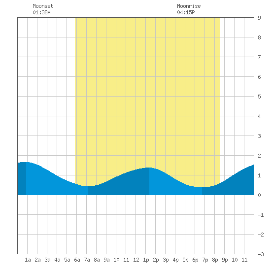 Saunders Wharf tide chart for Saturday, July 5, 2025