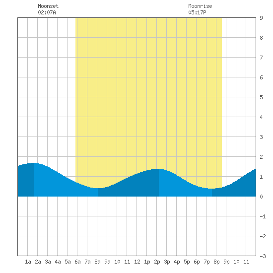 Saunders Wharf tide chart for Sunday, July 6, 2025