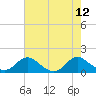 Saunders Wharf tide chart for Tuesday, August 12, 2025