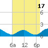 Saunders Wharf tide chart for Sunday, August 17, 2025