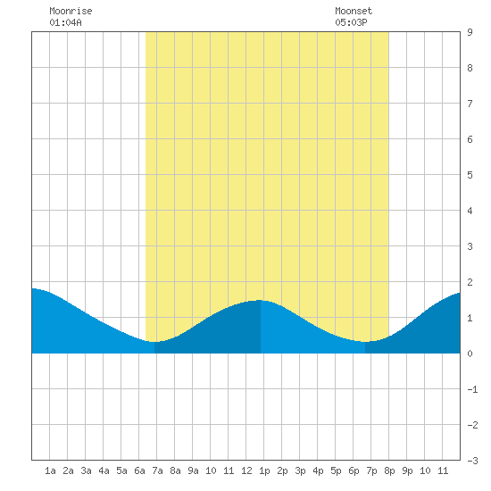 Saunders Wharf tide chart for Monday, August 18, 2025