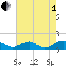 Saunders Wharf tide chart for Friday, August 1, 2025