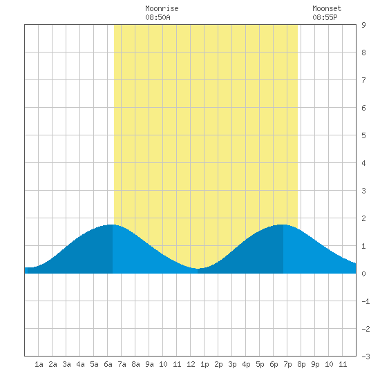 Saunders Wharf tide chart for Monday, August 25, 2025