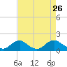 Saunders Wharf tide chart for Tuesday, August 26, 2025