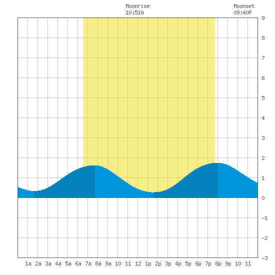 Saunders Wharf tide chart for Wednesday, August 27, 2025
