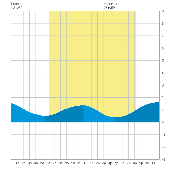 Saunders Wharf tide chart for Saturday, August 2, 2025