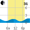 Saunders Wharf tide chart for Sunday, August 31, 2025
