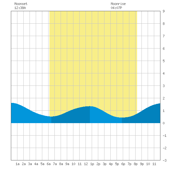 Saunders Wharf tide chart for Sunday, August 3, 2025
