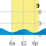 Saunders Wharf tide chart for Sunday, August 3, 2025
