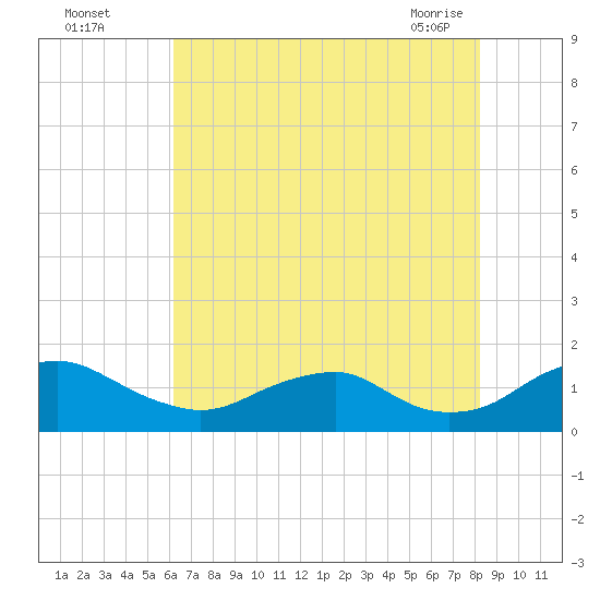 Saunders Wharf tide chart for Monday, August 4, 2025