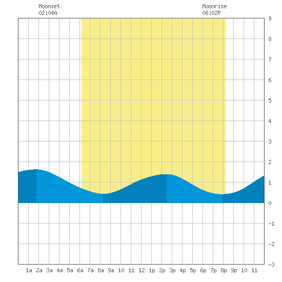 Saunders Wharf tide chart for Tuesday, August 5, 2025