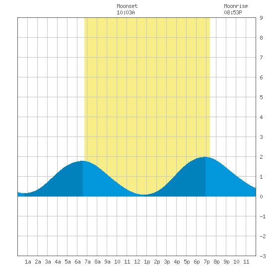 Saunders Wharf tide chart for Wednesday, September 10, 2025