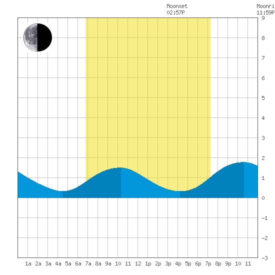 Saunders Wharf tide chart for Sunday, September 14, 2025
