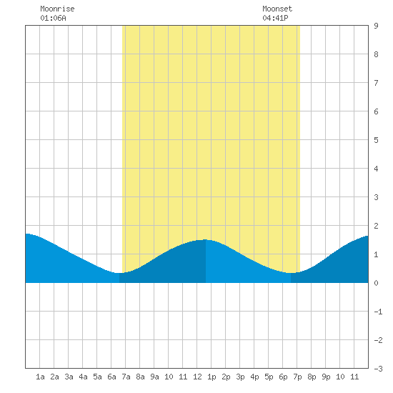 Saunders Wharf tide chart for Tuesday, September 16, 2025