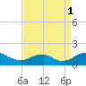 Saunders Wharf tide chart for Monday, September 1, 2025