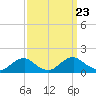 Saunders Wharf tide chart for Tuesday, September 23, 2025