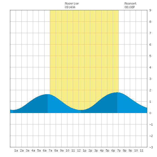 Saunders Wharf tide chart for Wednesday, September 24, 2025