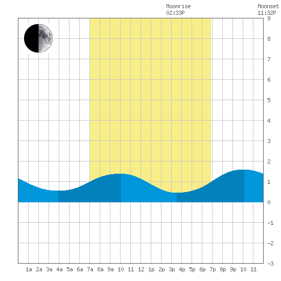 Saunders Wharf tide chart for Monday, September 29, 2025