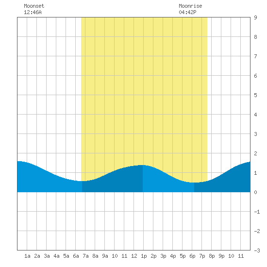 Saunders Wharf tide chart for Tuesday, September 2, 2025