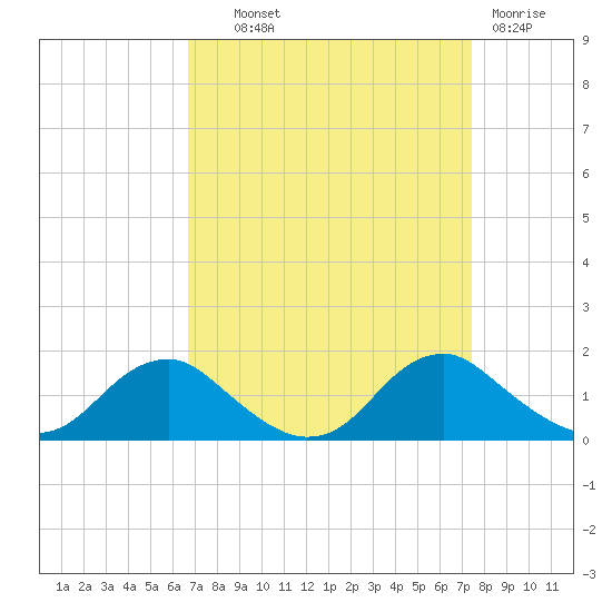 Saunders Wharf tide chart for Tuesday, September 9, 2025