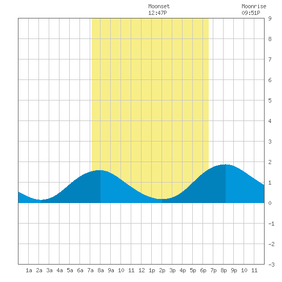 Saunders Wharf tide chart for Saturday, October 11, 2025