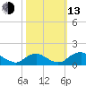 Saunders Wharf tide chart for Monday, October 13, 2025