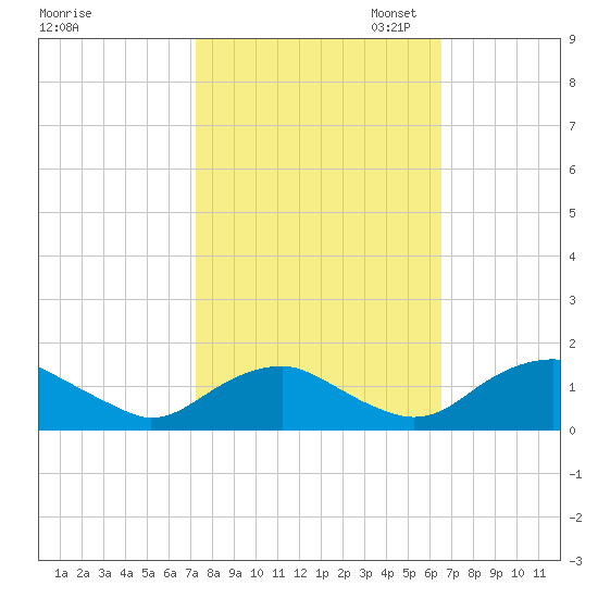 Saunders Wharf tide chart for Tuesday, October 14, 2025