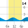 Saunders Wharf tide chart for Tuesday, October 14, 2025