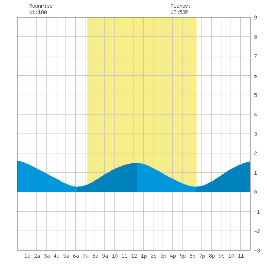Saunders Wharf tide chart for Wednesday, October 15, 2025