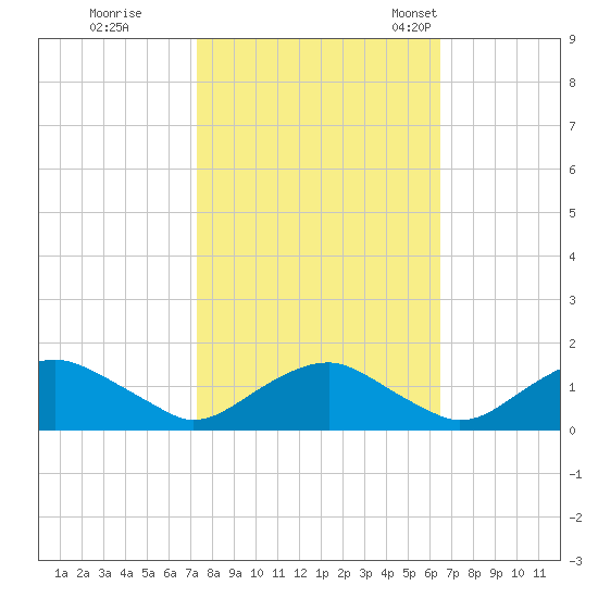 Saunders Wharf tide chart for Thursday, October 16, 2025