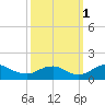Saunders Wharf tide chart for Wednesday, October 1, 2025
