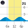 Saunders Wharf tide chart for Tuesday, October 21, 2025