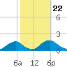 Saunders Wharf tide chart for Wednesday, October 22, 2025