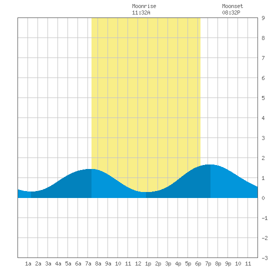 Saunders Wharf tide chart for Saturday, October 25, 2025